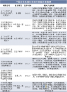 各地域地购买补助政策基于地方、国度的补助政